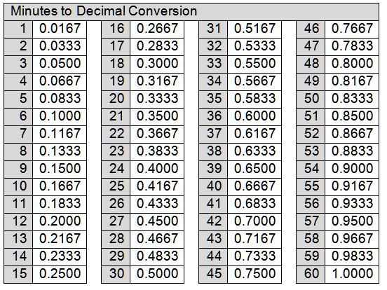 Minutes To Hours Conversion Chart